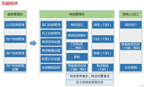 服務器資產管理條碼系統與運維服務